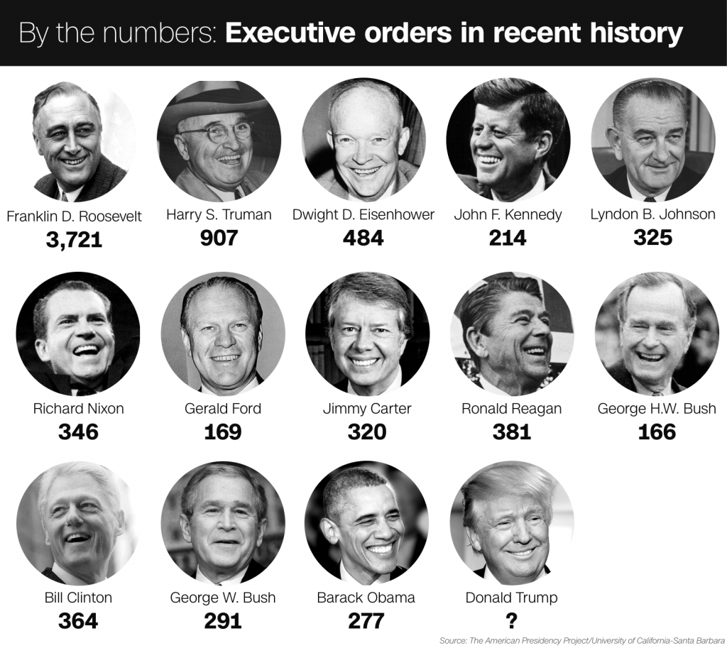 History of Executive Orders
